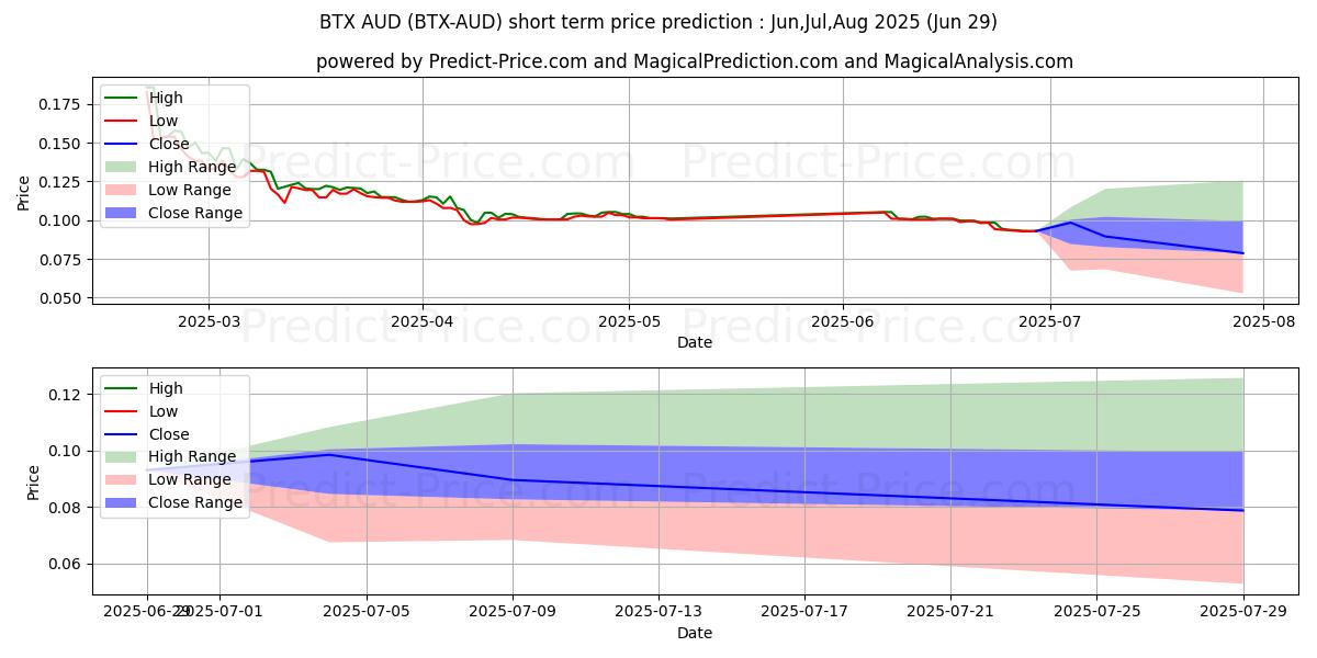 Bitcore AUD kısa vadeli fiyat tahmini için maksimum ve minimum