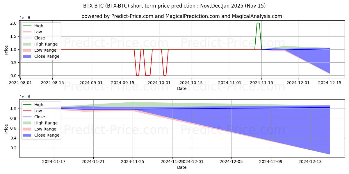Bitcore BTC 단기 가격 예측의 최대 및 최소 값 Dec,Jan,Feb 2025