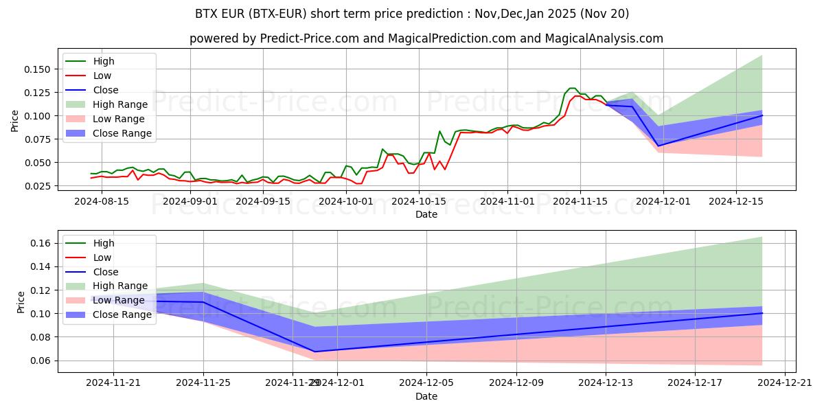 Maximum and minimum Bitcore EUR short-term price forecast for Dec,Jan,Feb 2025