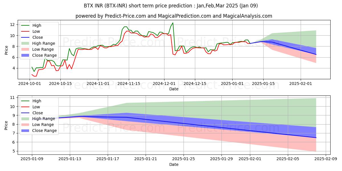 Previsione del prezzo massimo e minimo a breve termine per Bitcore INR