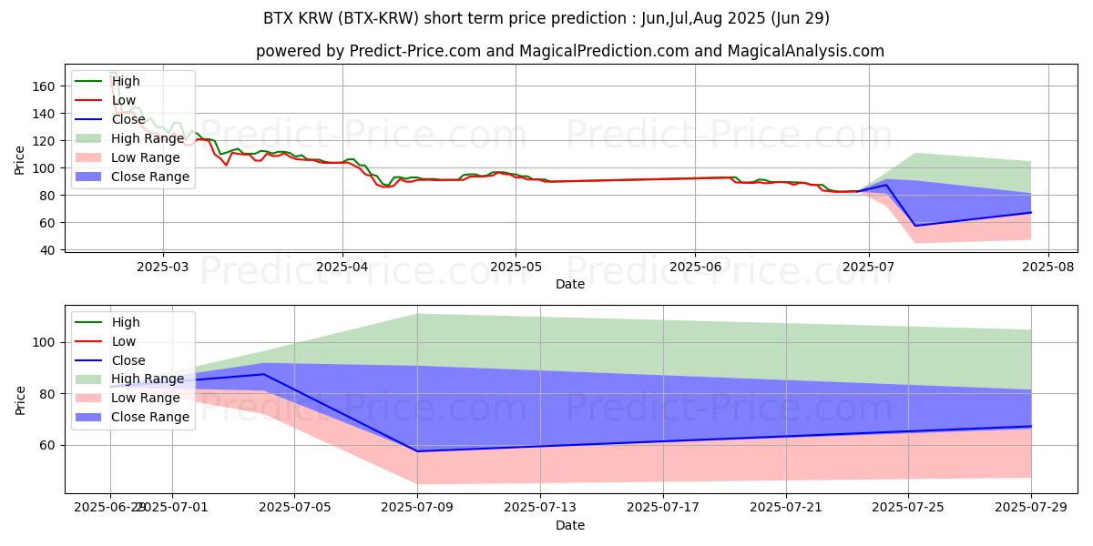 حداکثر و حداقل پیش‌بینی قیمت کوتاه مدت Bitcore KRW برای Jul,Aug,Sep 2025