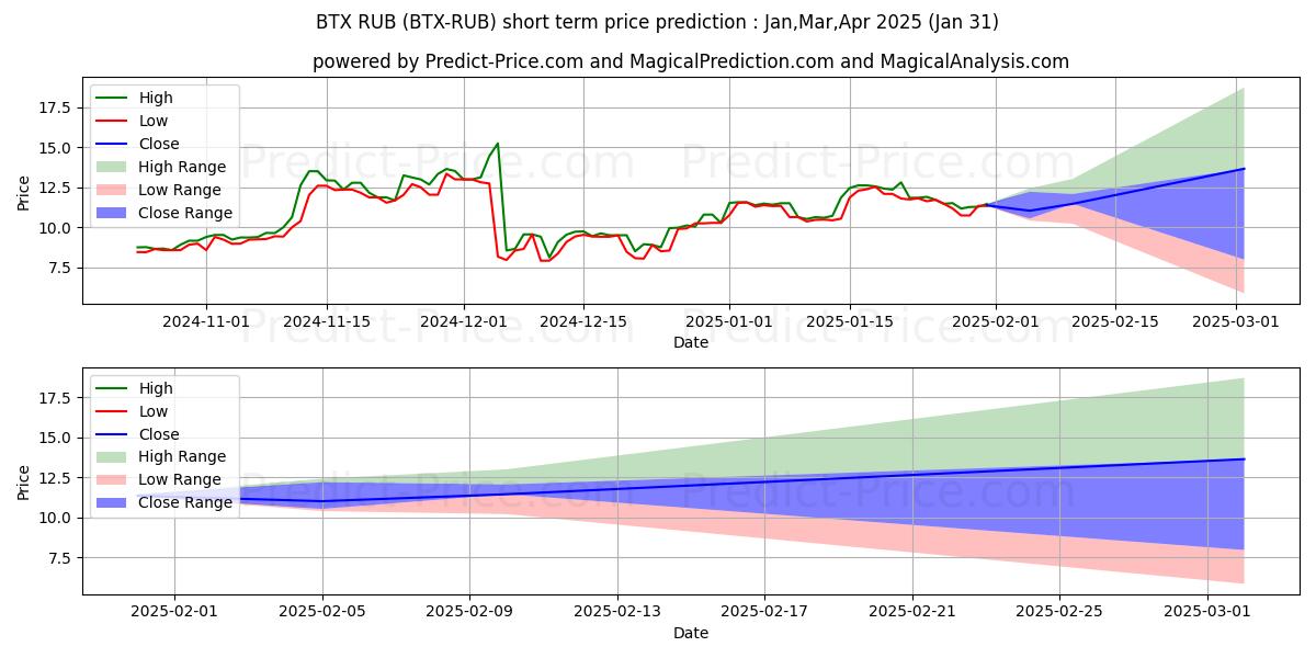 حداکثر و حداقل پیش‌بینی قیمت کوتاه مدت Bitcore RUB برای Feb,Mar,Apr 2025