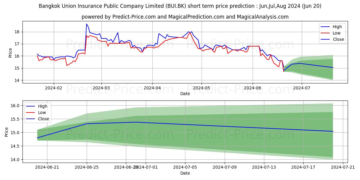 Maximum and minimum BANGKOK UNION INSURANCE PUBLIC  short-term price forecast for Jul,Aug,Sep 2024