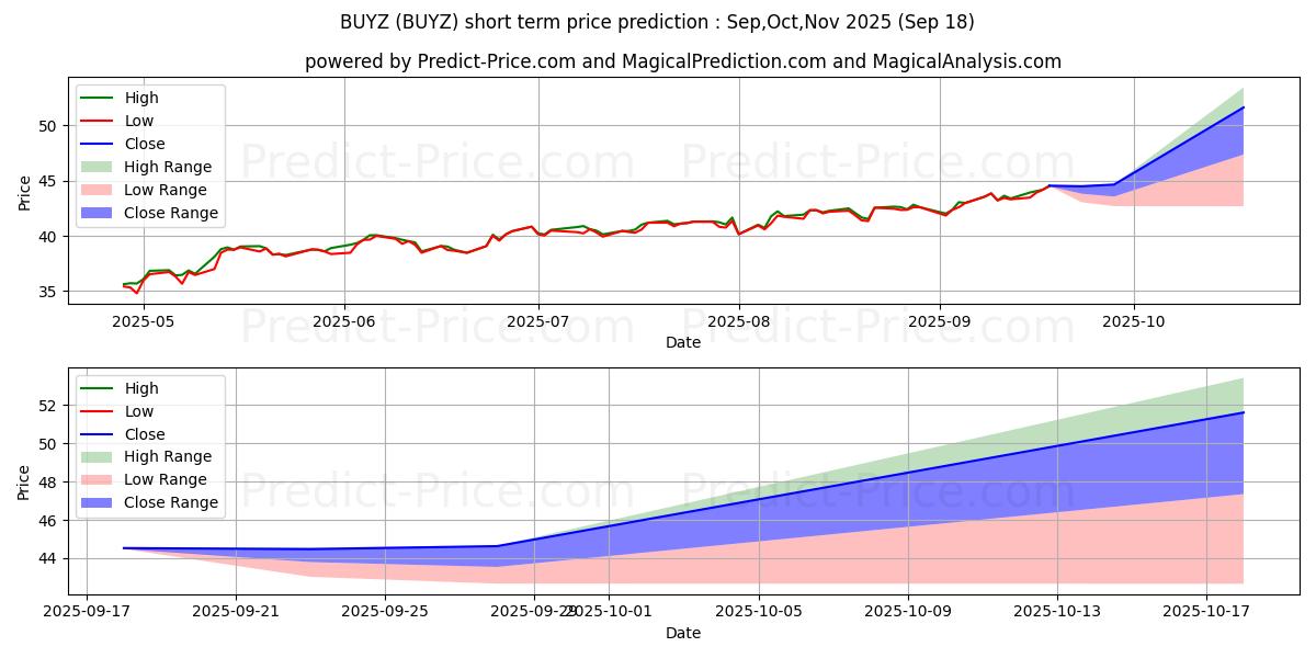 Franklin Disruptive Commerce ET 단기 가격 예측의 최대 및 최소 값 Oct,Nov,Dec 2025