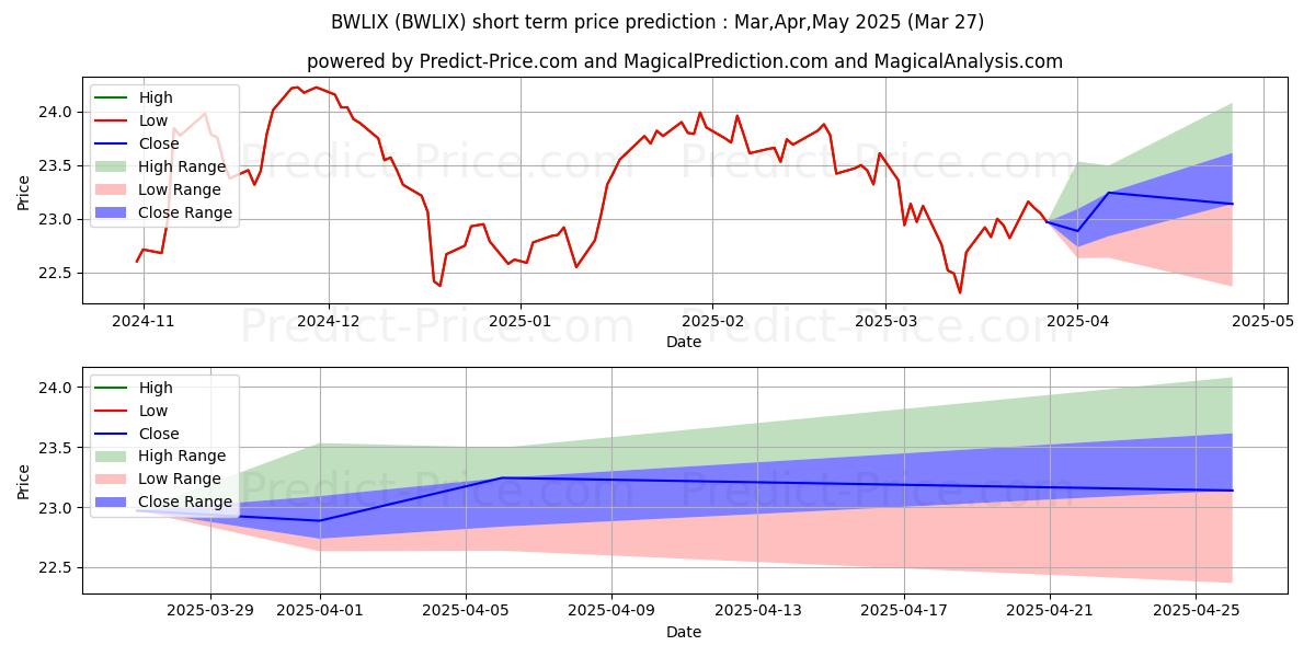 Maximum and minimum American Beacon Bridgeway Large short-term price forecast for Apr,May,Jun 2025