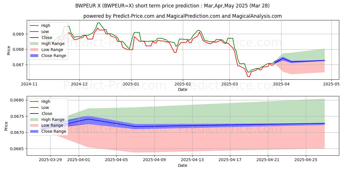 حداکثر و حداقل پیش‌بینی قیمت کوتاه مدت BWP/EUR برای Apr,May,Jun 2025