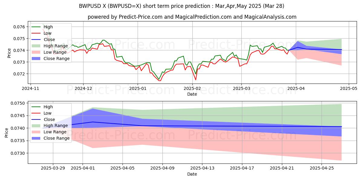 Maksimale og minimale kortsiktige prisforutsigelser for BWP/USD