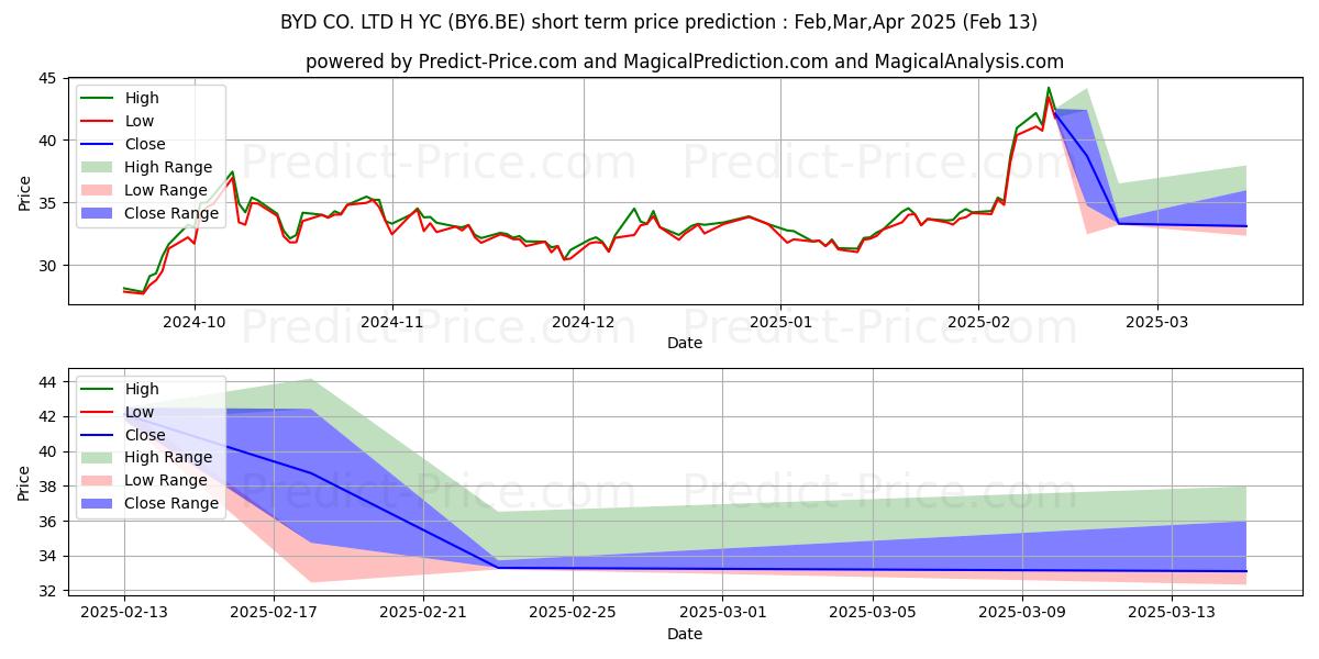 Maximum and minimum BYD CO. LTD H  YC 1 short-term price forecast for Mar,Apr,May 2025