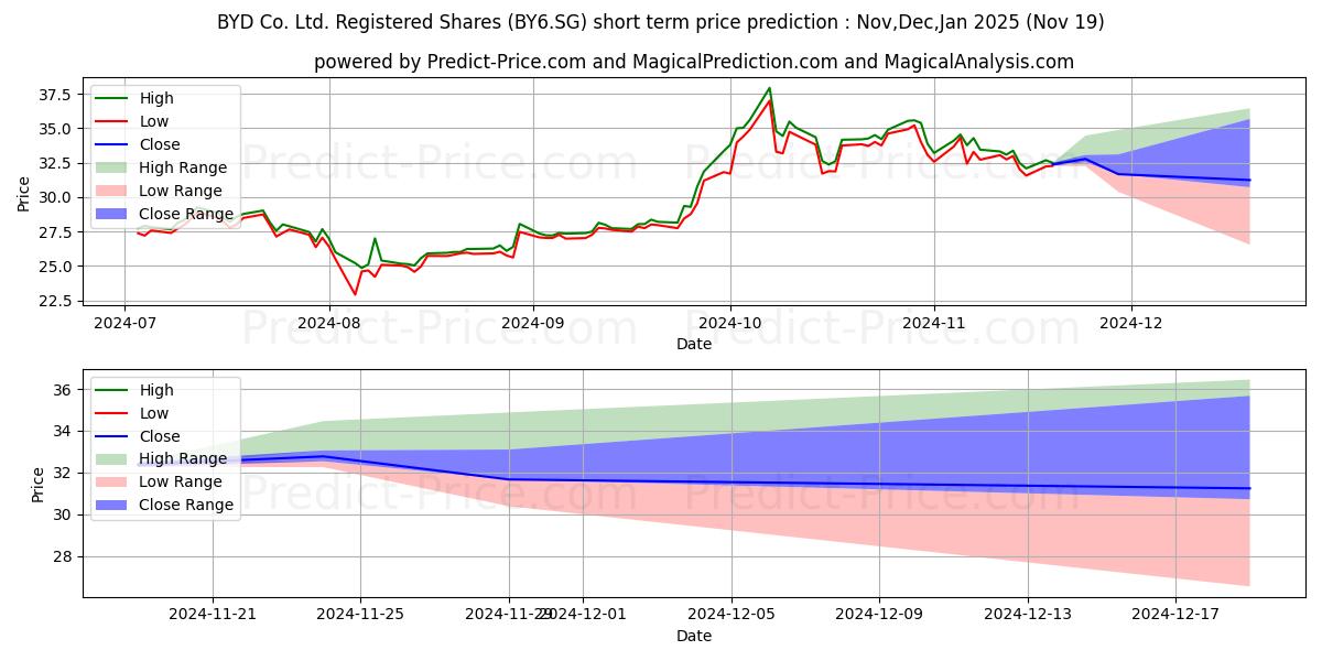 Maximum and minimum BYD Co. Ltd. Registered Shares  short-term price forecast for Dec,Jan,Feb 2025