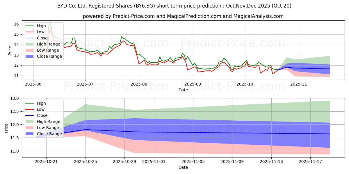 Maximum and minimum BYD Co. Ltd. Registered Shares  short-term price forecast for Nov,Dec,Jan 2026