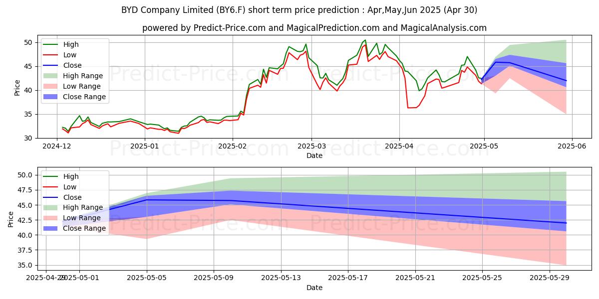 Maximum and minimum BYD CO. LTD H  YC 1 short-term price forecast for May,Jun,Jul 2025