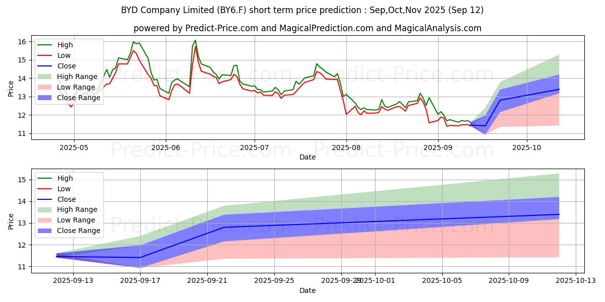 Maximum and minimum BYD CO. LTD H  YC 1 short-term price forecast for Oct,Nov,Dec 2025