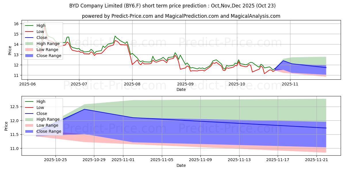 Maximum and minimum BYD CO. LTD H  YC 1 short-term price forecast for Nov,Dec,Jan 2026