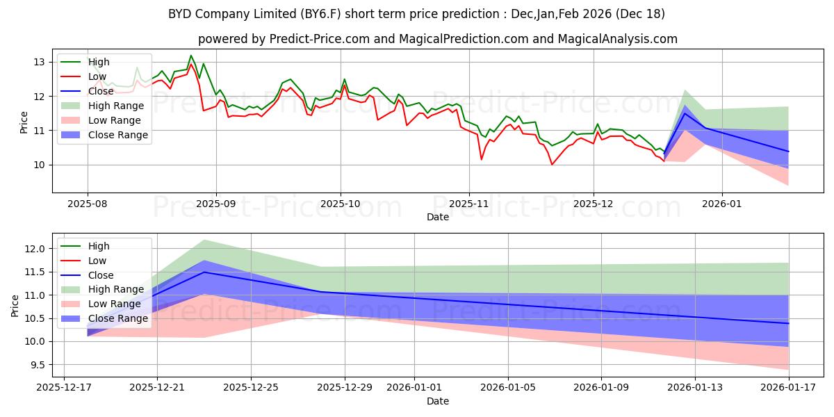 Maximum and minimum BYD CO. LTD H  YC 1 short-term price forecast for Jan,Feb,Mar 2026