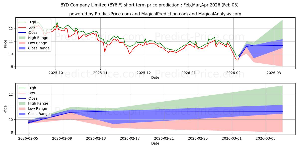 Previsione del prezzo massimo e minimo a breve termine per BYD CO. LTD H  YC 1