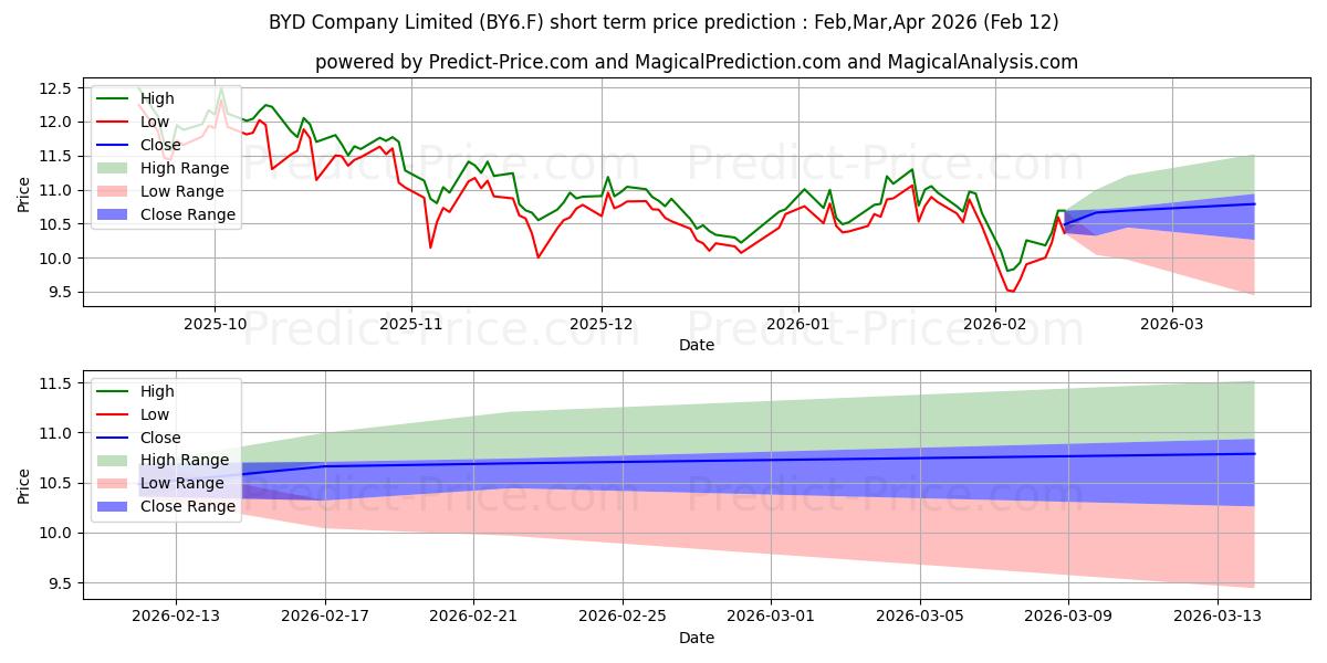 توقع أقصى وأدنى سعر قصير المدى لـ BYD CO. LTD H  YC 1 في Mar,Apr,May 2026