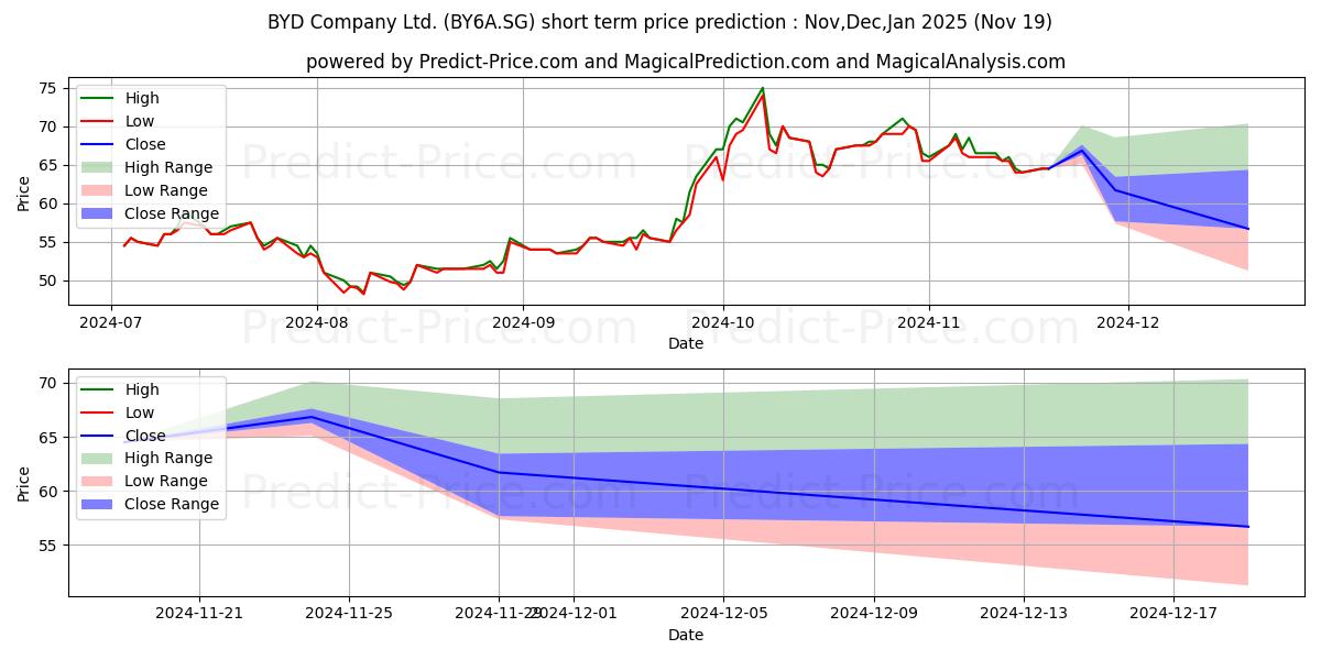 Maximum and minimum BYD Co. Ltd. Reg.Shs H (ADRs)/2 short-term price forecast for Dec,Jan,Feb 2025