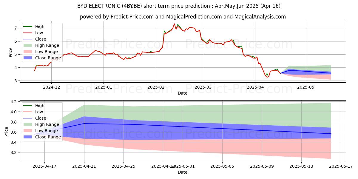 Maximum and minimum BYD ELECTRONIC short-term price forecast for May,Jun,Jul 2025