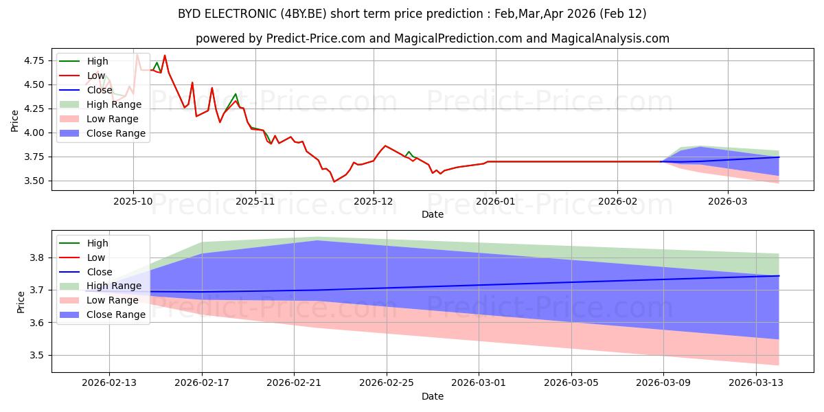 Maximale en minimale BYD ELECTRONIC kortetermijn prijsvoorspelling voor Mar,Apr,May 2026