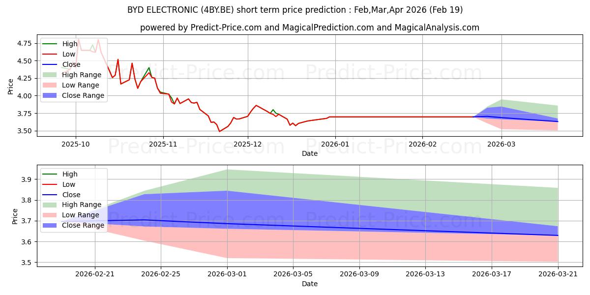 Maximum and minimum BYD ELECTRONIC short-term price forecast for Mar,Apr,May 2026