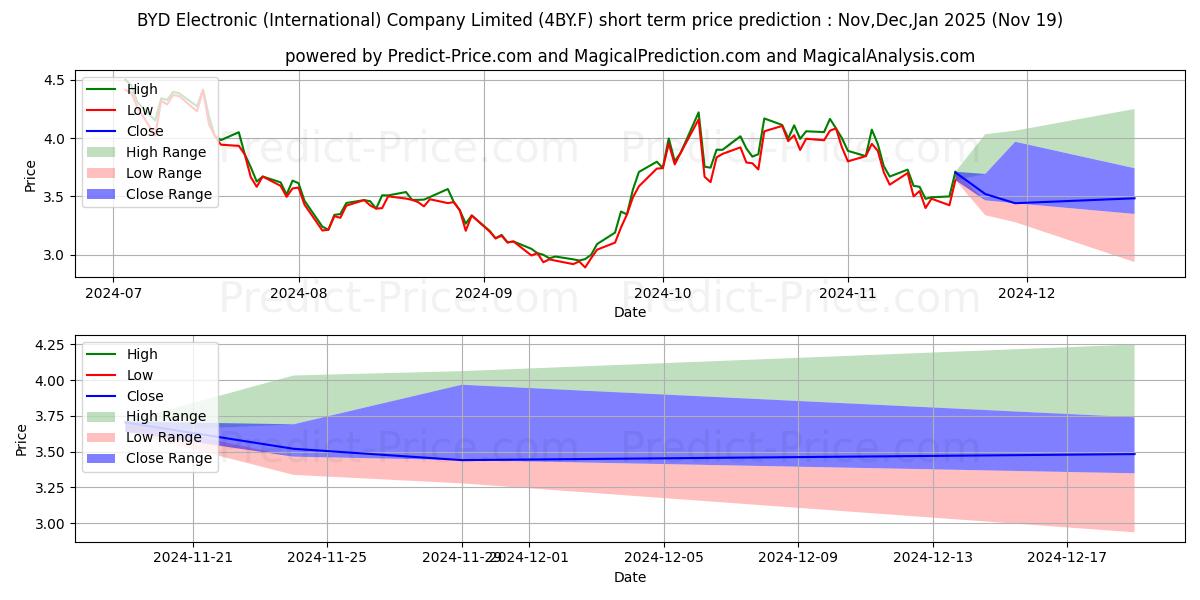 Maximum and minimum BYD ELECTRONIC short-term price forecast for Dec,Jan,Feb 2025