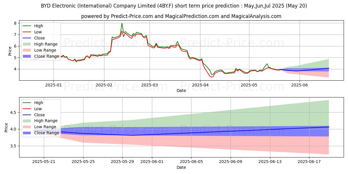 Maximum and minimum BYD ELECTRONIC short-term price forecast for Jun,Jul,Aug 2025