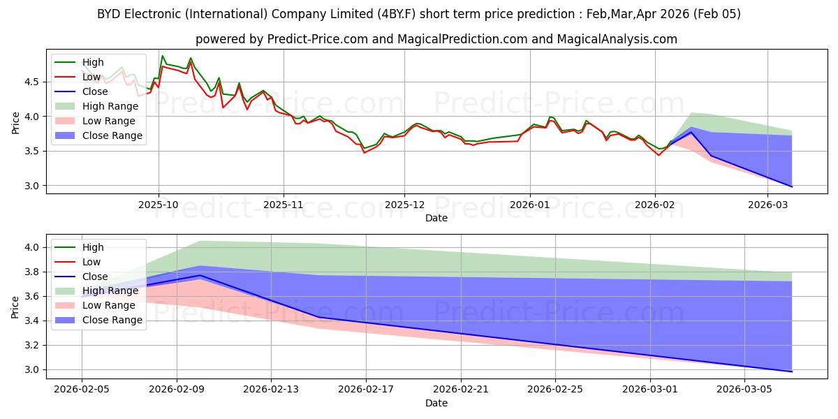 Previsione del prezzo massimo e minimo a breve termine per BYD ELECTRONIC
