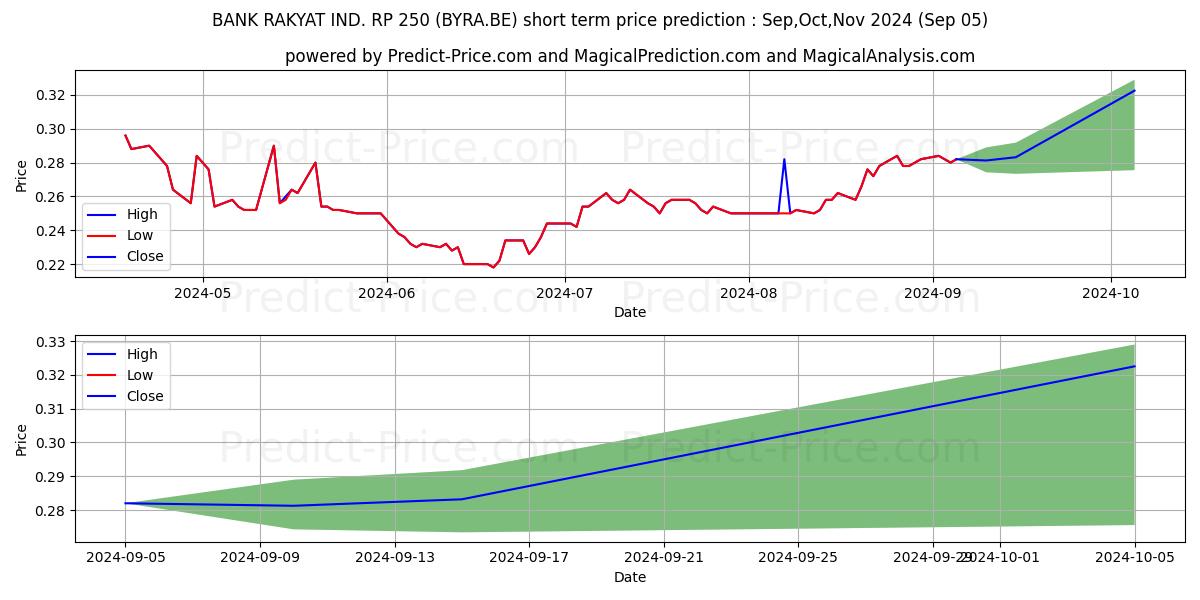 Maximum and minimum PT BANK RAKYAT IND. RP 50 short-term price forecast for Sep,Oct,Nov 2024