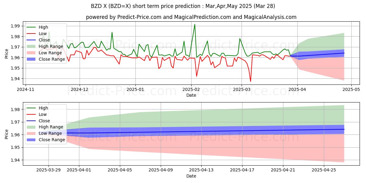 حداکثر و حداقل پیش‌بینی قیمت کوتاه مدت USD/BZD برای Apr,May,Jun 2025