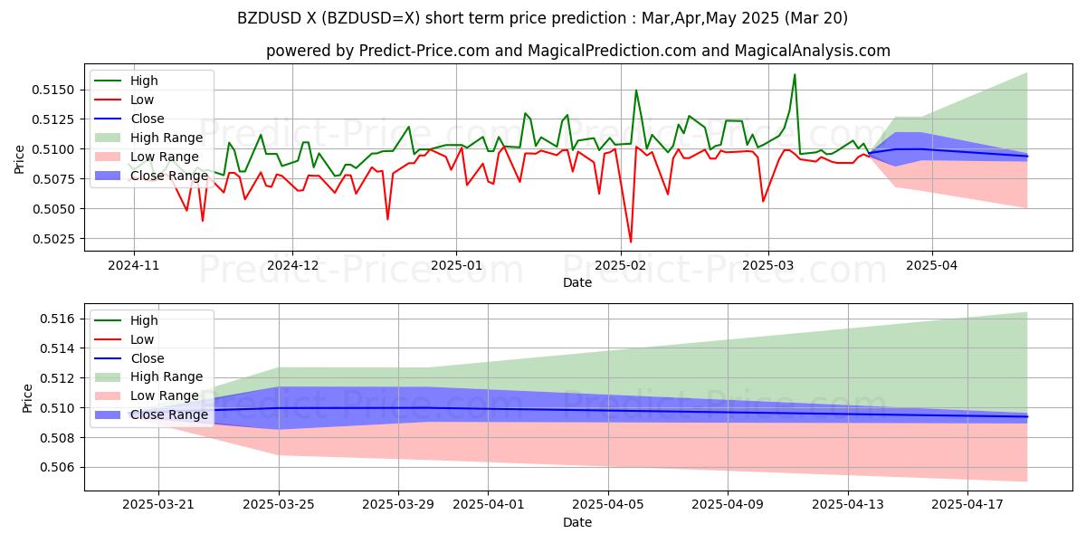 Maksimi- ja minimihinnan ennuste lyhyellä aikavälillä BZD/USD:lle