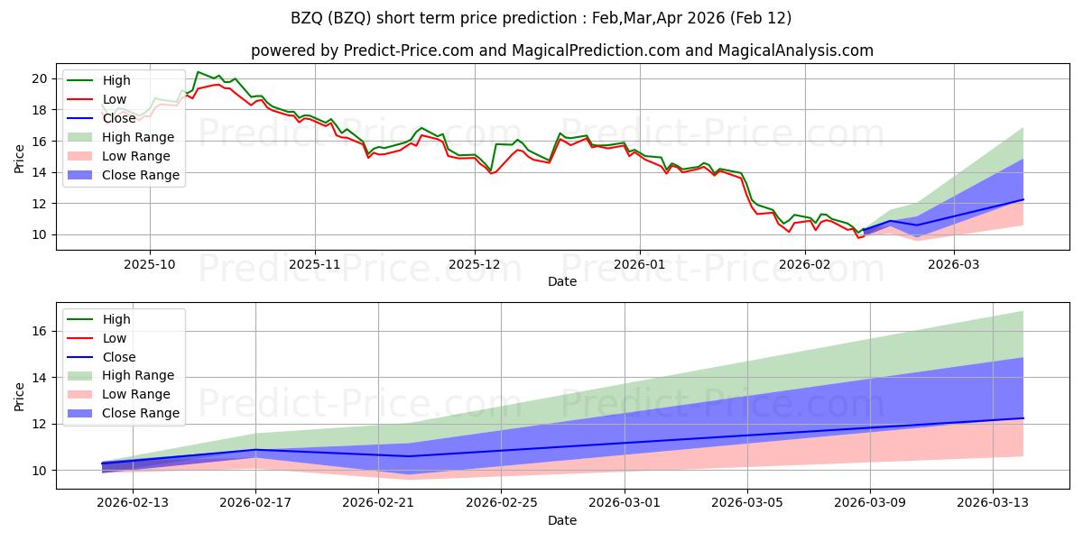 Prévision du prix à court terme maximum et minimum pour ProShares UltraShort MSCI Brazi
