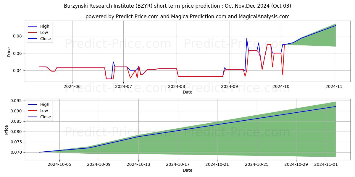 Maximum and minimum BURZYNSKI RESEARCH INSTITUTE IN short-term price forecast for Oct,Nov,Dec 2024