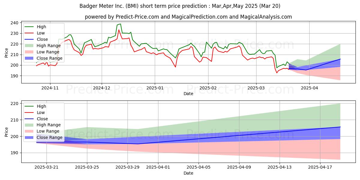 حداکثر و حداقل پیش‌بینی قیمت کوتاه مدت Badger Meter, Inc. برای Apr,May,Jun 2025