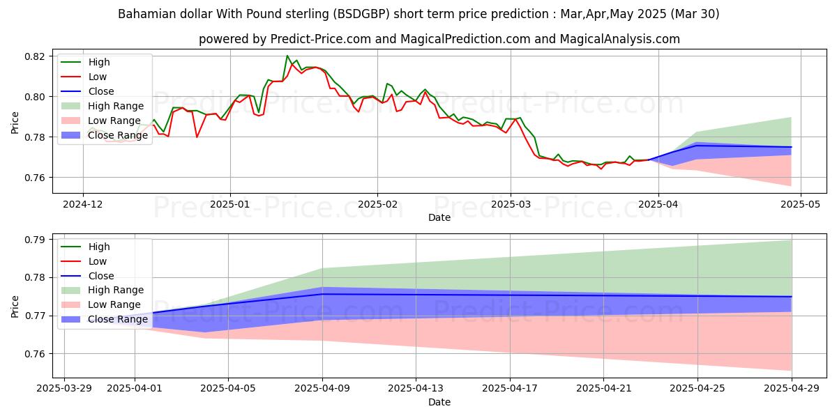 حداکثر و حداقل پیش‌بینی قیمت کوتاه مدت دلار باهاما با پوند استرلینگ برای Apr,May,Jun 2025