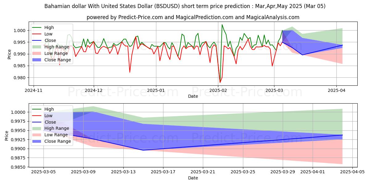 Bahama Doları ABD Doları ile kısa vadeli fiyat tahmini için maksimum ve minimum