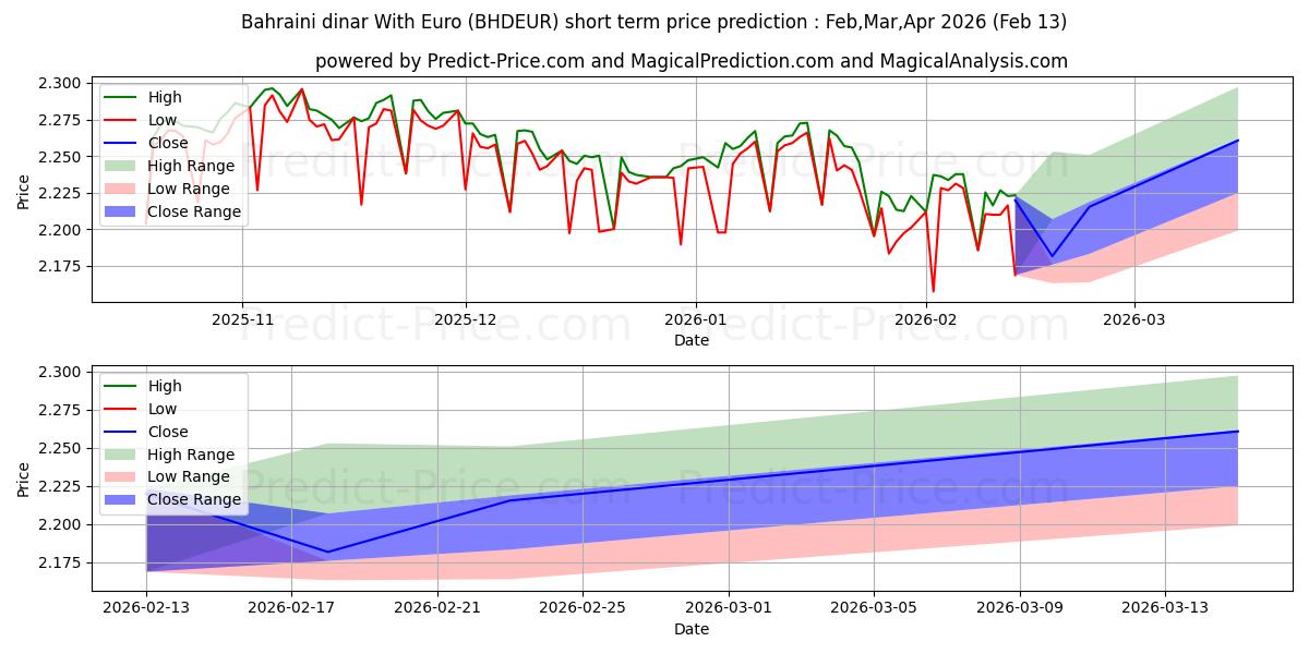 حداکثر و حداقل پیش‌بینی قیمت کوتاه مدت دینار بحرین با یورو برای Feb,Mar,Apr 2026