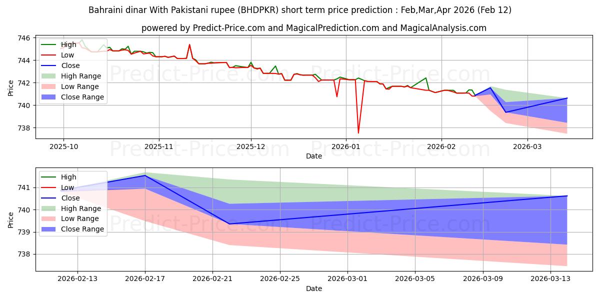 바레인 디나르 - 파키스탄 루피 단기 가격 예측의 최대 및 최소 값 Mar,Apr,May 2026