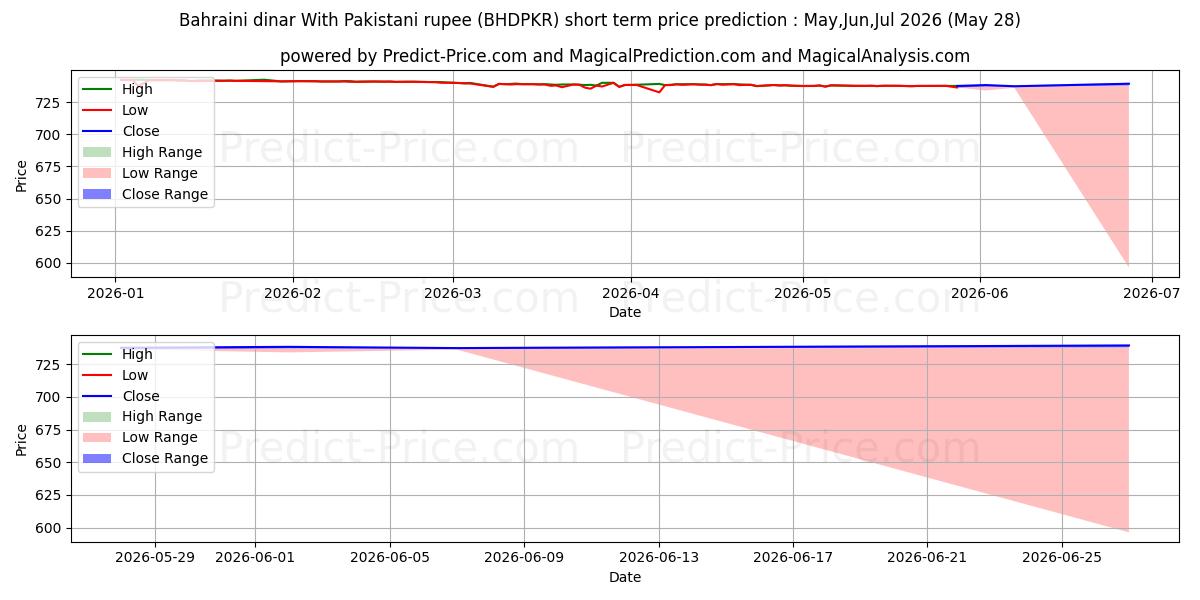 Maksimale og minimale kortsiktige prisforutsigelser for Bahrainsk dinar med pakistansk rupi