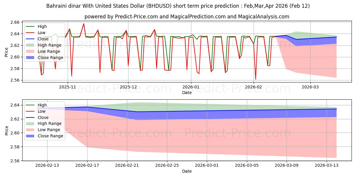 حداکثر و حداقل پیش‌بینی قیمت کوتاه مدت دینار بحرین با دلار آمریکا برای Mar,Apr,May 2026