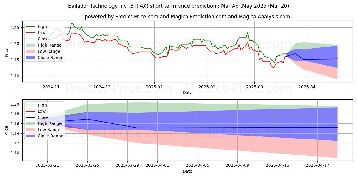 BAILADOR FPOの短期価格予測の最大と最小値Apr,May,Jun 2025