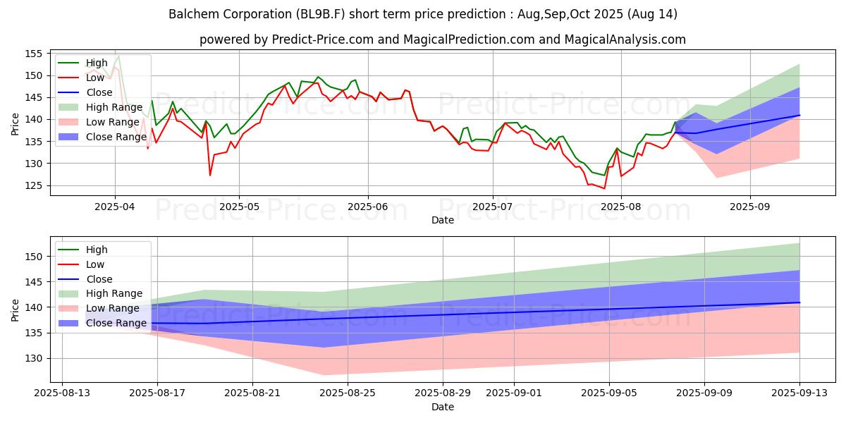 Maximum and minimum BALCHEM CORP. B  DL-,067 short-term price forecast for Sep,Oct,Nov 2025