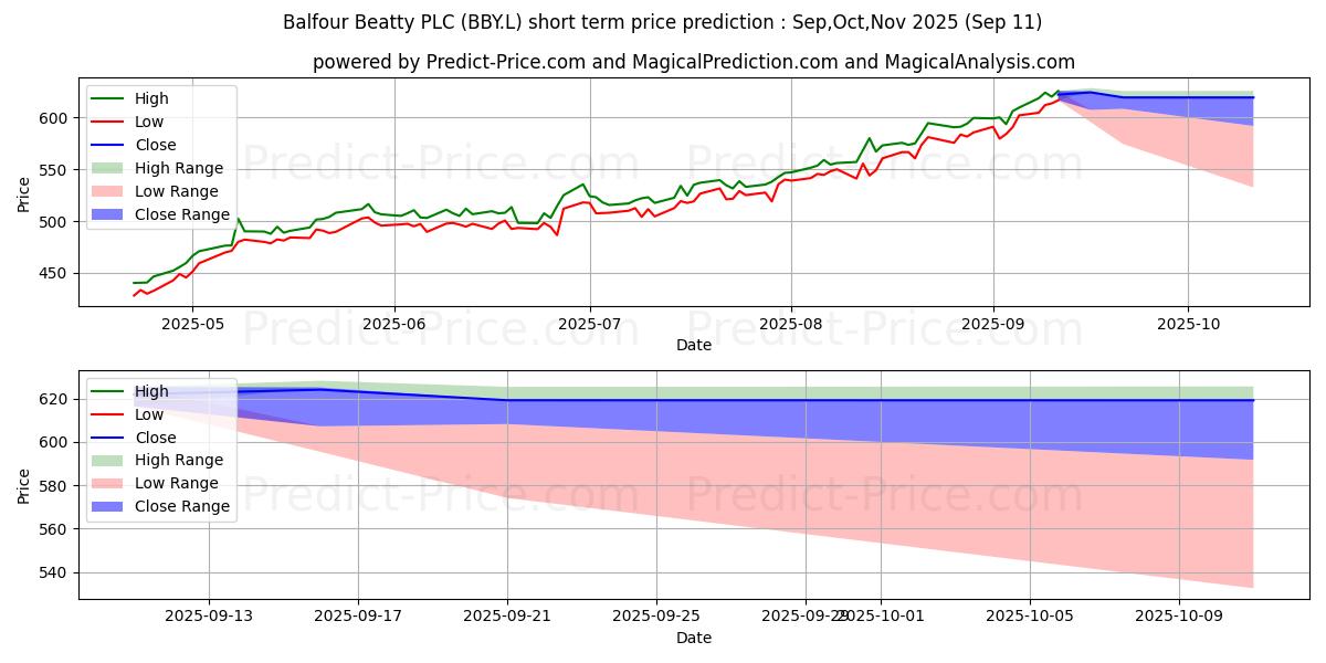 Maximale en minimale BALFOUR BEATTY PLC ORD 50P korte termijn prijsvoorspelling voor Oct,Nov,Dec 2025