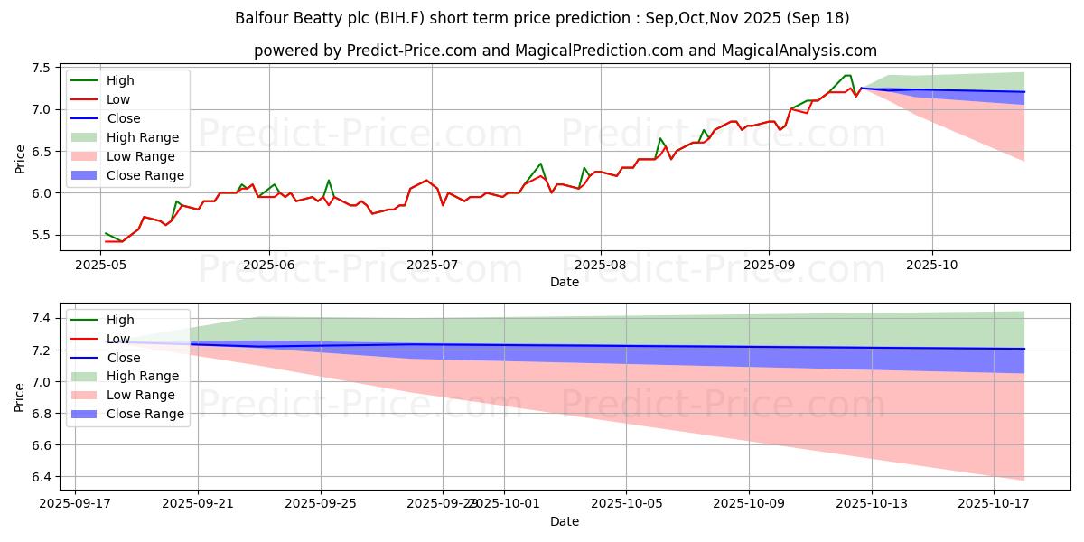 Previsione del prezzo massimo e minimo a breve termine per BALFOUR BEATTY PLC LS-,50