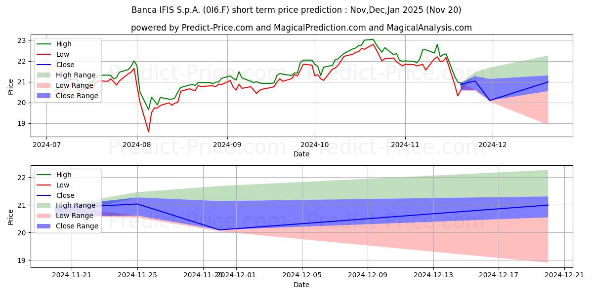 Maximum and minimum BANCA IFIS S.P.A.  EO 1 short-term price forecast for Dec,Jan,Feb 2025