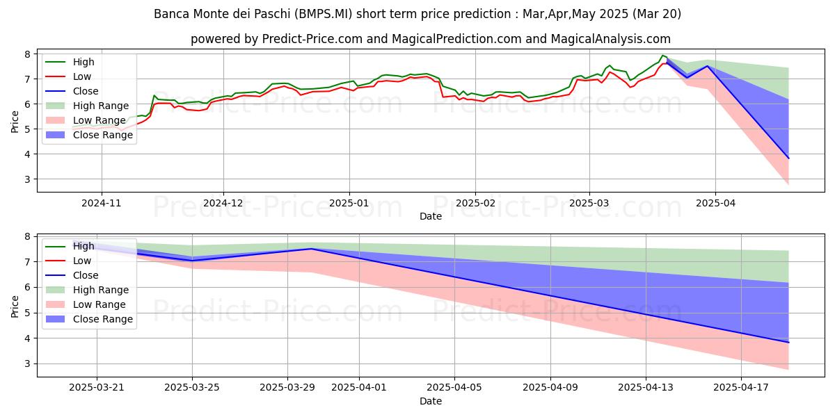 Previsione del prezzo massimo e minimo a breve termine per BCA MPS