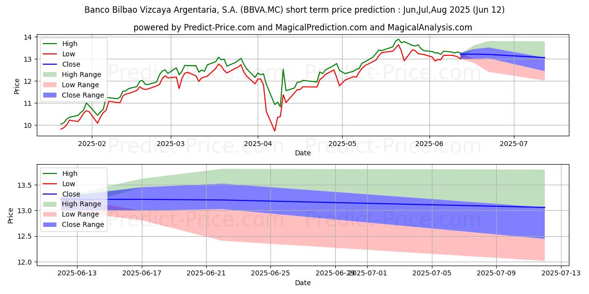 حداکثر و حداقل پیش‌بینی قیمت کوتاه مدت BANCO BILBAO VIZCAYA ARGENTARIA برای Jul,Aug,Sep 2025
