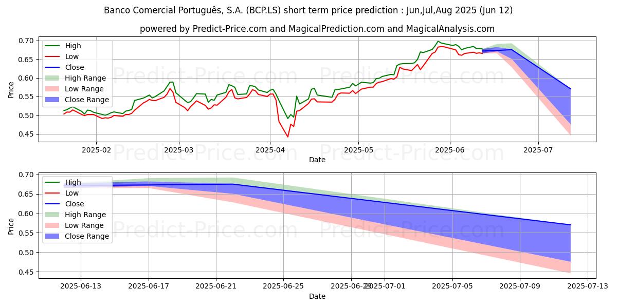Maksimale og minimale prisforudsigelser på kort sigt for B.COM.PORTUGUES