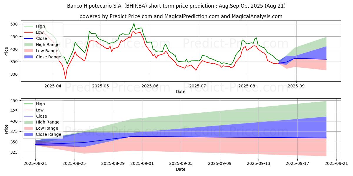 BCO HIPOTECAR SA 단기 가격 예측의 최대 및 최소 값 Sep,Oct,Nov 2025