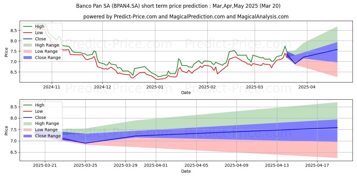 حداکثر و حداقل پیش‌بینی قیمت کوتاه مدت BANCO PAN   PN      N1 برای Apr,May,Jun 2025