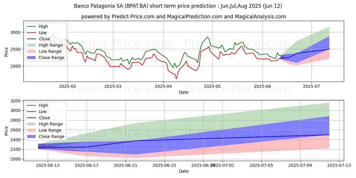 Maximale en minimale BANCO PATAGONIA SA kortetermijn prijsvoorspelling voor Jul,Aug,Sep 2025